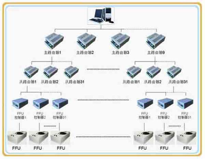 群控FFU，比普通FFU每天節(jié)約點。