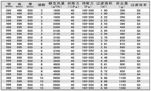 G3級(jí)G4級(jí)袋式初效過(guò)濾器尺寸、風(fēng)量、容塵量參數(shù)